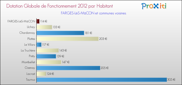 Montant des dotations globales de fonctionnement DGF par Habitant pour FARGES-LèS-MâCON et les communes proches Comparaison des des dotations globales de fonctionnement DGF par habitant pour FARGES-LèS-MâCON et les communes voisines