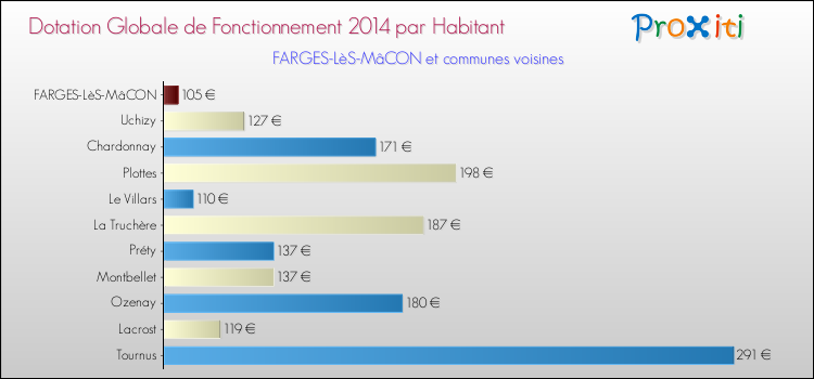 Montant des dotations globales de fonctionnement DGF par Habitant pour FARGES-LèS-MâCON et les communes proches en 2014. Comparaison des des dotations globales de fonctionnement DGF par habitant pour FARGES-LèS-MâCON et les communes voisines en 2014.