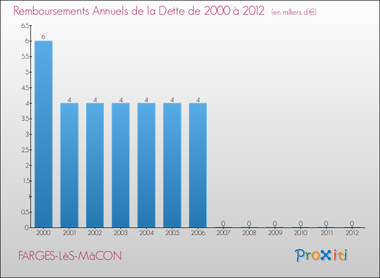 Evolution de l'annuité de la dette pour la commune de FARGES-LèS-MâCON de 2000 à 2012 Annuités de la dette pour FARGES-LèS-MâCON de 2000 à 2012