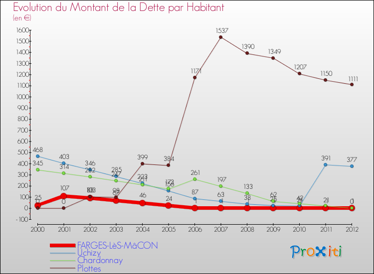 Evolution de la dette par habitant pour la commune de FARGES-LèS-MâCON et les communes proches de 2000 à 2012 Comparaison de la dette par habitant pour FARGES-LèS-MâCON et les communes voisines de 2000 à 2012