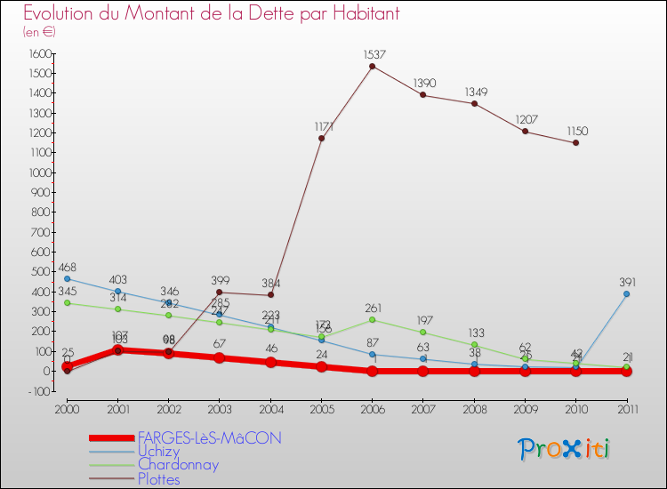Evolution de la dette par habitant pour la commune de FARGES-LèS-MâCON et les communes proches Comparaison de la dette par habitant pour FARGES-LèS-MâCON et les communes voisines