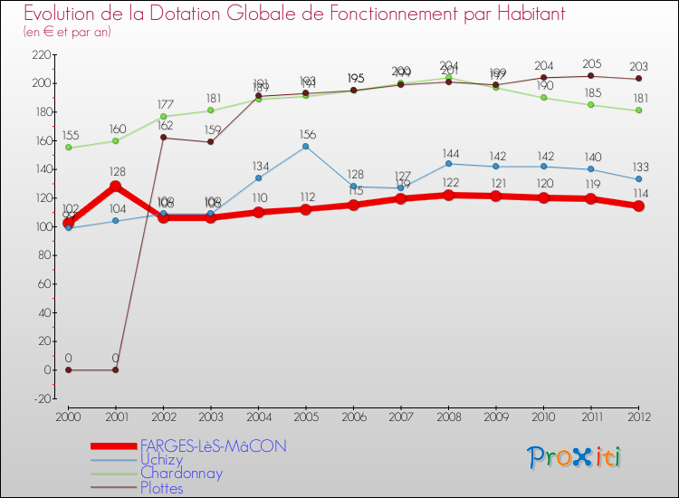 Evolution et montant de la dotation globale de fonctionnement par Habitant pour FARGES-LèS-MâCON et les communes proches Comparaison des dotations globales de fonctionnement par habitant pour FARGES-LèS-MâCON et les communes voisines