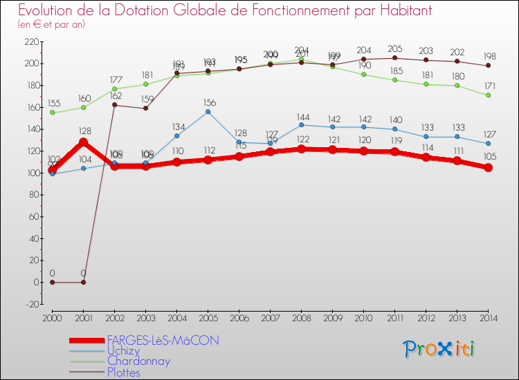 Evolution et montant de la dotation globale de fonctionnement par Habitant pour FARGES-LèS-MâCON et les communes proches de 2000 à 2014. Comparaison des dotations globales de fonctionnement par habitant pour FARGES-LèS-MâCON et les communes voisines de 2000 à 2014.