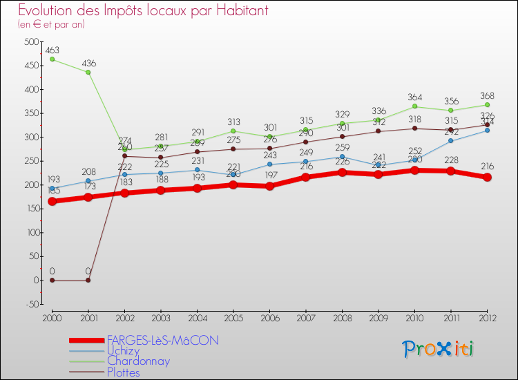Evolution et montant des impôts locaux par Habitant pour FARGES-LèS-MâCON et les communes proches Comparaison des impôts locaux par habitant pour FARGES-LèS-MâCON et les communes voisines