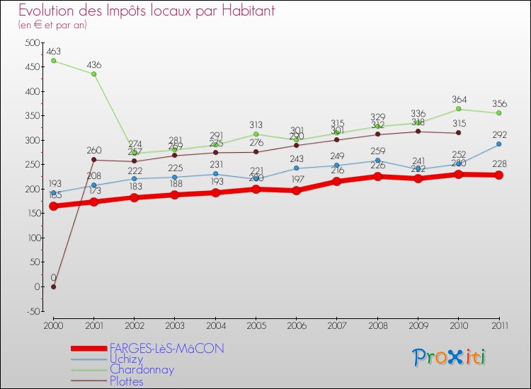 Evolution et montant des impôts locaux par Habitant pour FARGES-LèS-MâCON et les communes proches Comparaison des impôts locaux par habitant pour FARGES-LèS-MâCON et les communes voisines