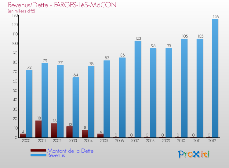 Evolution comparée de la dette et des revenus pour la commune de FARGES-LèS-MâCON de 2000 à 2012 Comparaison de la dette et des revenus pour FARGES-LèS-MâCON de 2000 à 2012