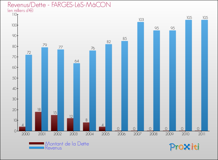 Evolution comparée de la dette et des revenus pour la commune de FARGES-LèS-MâCON de 2000 à 2011 Comparaison de la dette et des revenus pour FARGES-LèS-MâCON de 2000 à 2011