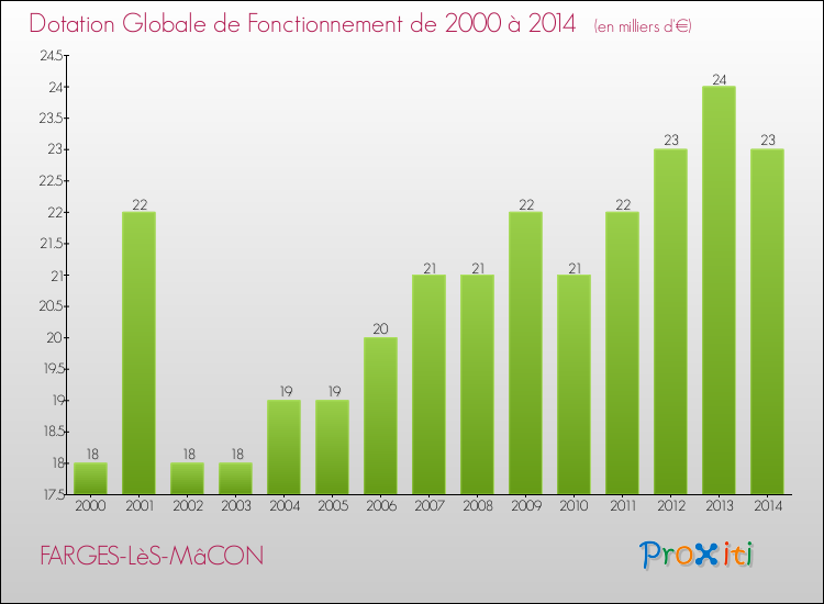 Evolution du montant de la Dotation Globale de Fonctionnement pour la commune de FARGES-LèS-MâCON de 2000 à 2014 Evolution du montant de la Dotation Globale de Fonctionnement pour FARGES-LèS-MâCON de 2000 à 2014