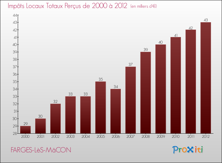 Evolution des Impôts Locaux pour la commune de FARGES-LèS-MâCON de 2000 à 2012 Evolution des Impôts Locaux pour FARGES-LèS-MâCON de 2000 à 2012