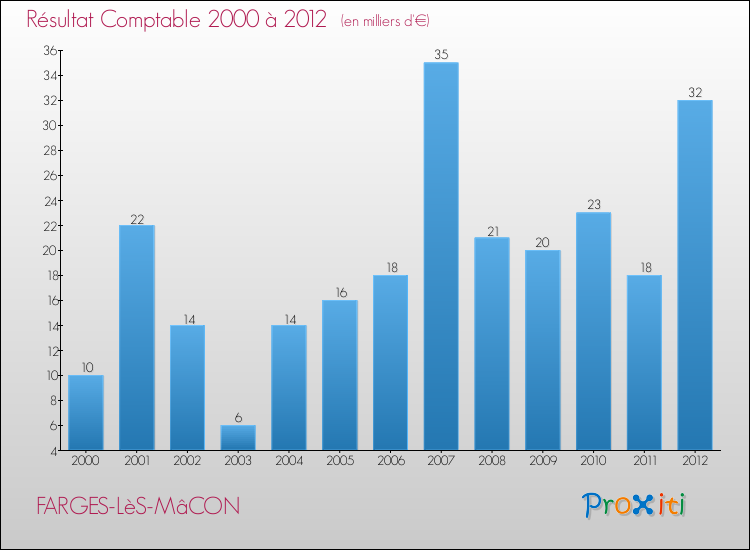 Evolution du résultat comptable pour la commune de FARGES-LèS-MâCON de 2000 à 2012 Evolution du résultat comptable pour FARGES-LèS-MâCON de 2000 à 2012