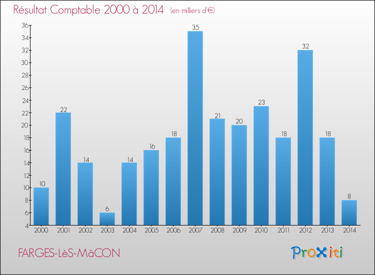 Evolution du résultat comptable pour la commune de FARGES-LèS-MâCON de 2000 à 2014 Evolution du résultat comptable pour FARGES-LèS-MâCON de 2000 à 2014