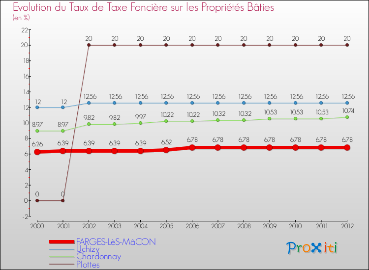 Evolution du taux de la taxe foncière sur le bati pour FARGES-LèS-MâCON et les communes proches de 2000 à 2012 Comparaison des taux de taxe foncière sur le bati pour FARGES-LèS-MâCON et les communes voisines de 2000 à 2012