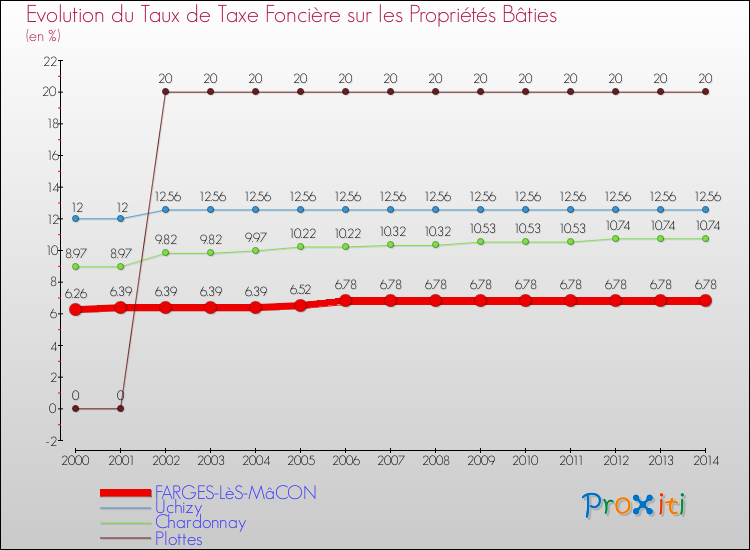 Evolution du taux de la taxe foncière sur le bati pour FARGES-LèS-MâCON et les communes proches de 2000 à 2014 Comparaison des taux de taxe foncière sur le bati pour FARGES-LèS-MâCON et les communes voisines de 2000 à 2014