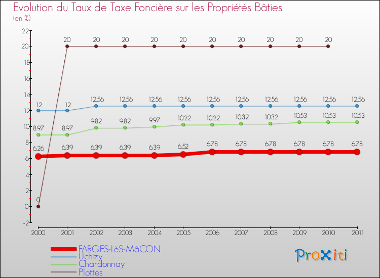 Evolution du taux de la taxe foncière sur le bati pour FARGES-LèS-MâCON et les communes proches Comparaison des taux de taxe foncière sur le bati pour FARGES-LèS-MâCON et les communes voisines