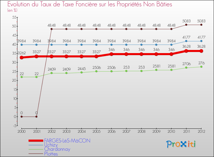 Evolution du taux de la taxe foncière sur les immeubles et terrains non batis pour FARGES-LèS-MâCON et les communes proches de 2000 à 2012 Comparaison des taux de la taxe foncière sur les immeubles et terrains non batis pour FARGES-LèS-MâCON et les communes voisines de 2000 à 2012