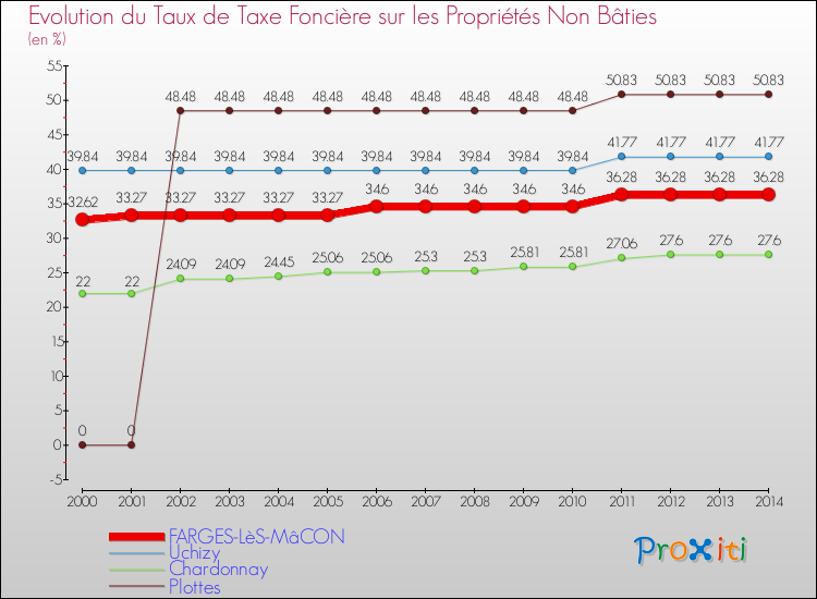 Evolution du taux de la taxe foncière sur les immeubles et terrains non batis pour FARGES-LèS-MâCON et les communes proches de 2000 à 2014 Comparaison des taux de la taxe foncière sur les immeubles et terrains non batis pour FARGES-LèS-MâCON et les communes voisines de 2000 à 2014