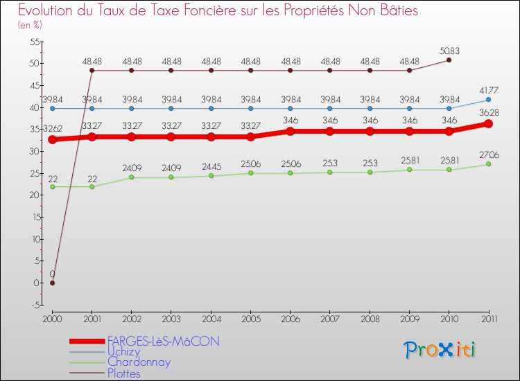 Evolution du taux de la taxe foncière sur les immeubles et terrains non batis pour FARGES-LèS-MâCON et les communes proches Comparaison des taux de la taxe foncière sur les immeubles et terrains non batis pour FARGES-LèS-MâCON et les communes voisines