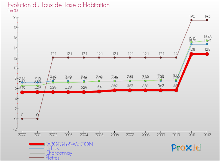 Evolution du taux de la taxe d'habitation pour FARGES-LèS-MâCON et les communes proches Comparaison des taux de la taxe d'habitation pour FARGES-LèS-MâCON et les communes voisines