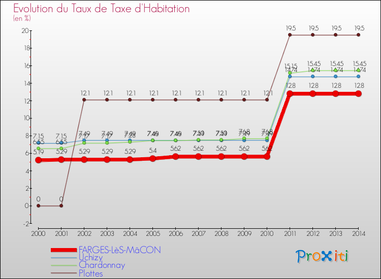 Evolution du taux de la taxe d'habitation pour FARGES-LèS-MâCON et les communes proches de 2000 à 2014 Comparaison des taux de la taxe d'habitation pour FARGES-LèS-MâCON et les communes voisines de 2000 à 2014