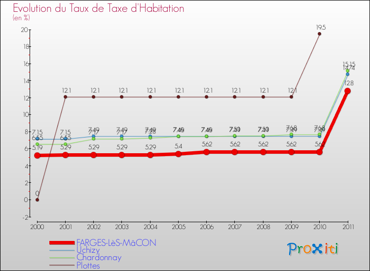 Evolution du taux de la taxe d'habitation pour FARGES-LèS-MâCON et les communes proches Comparaison des taux de la taxe d'habitation pour FARGES-LèS-MâCON et les communes voisines
