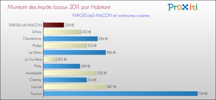 Montant des impôts locaux par Habitant pour FARGES-LèS-MâCON et les communes proches Comparaison des impôts locaux par habitant pour FARGES-LèS-MâCON et les communes voisines