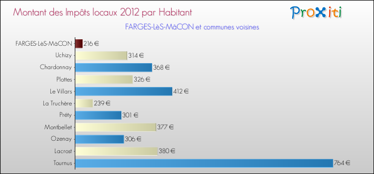 Montant des impôts locaux par Habitant pour FARGES-LèS-MâCON et les communes proches Comparaison des impôts locaux par habitant pour FARGES-LèS-MâCON et les communes voisines