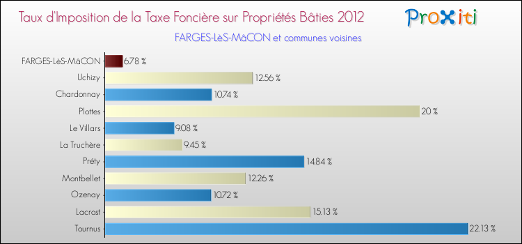 Taux d'imposition de la taxe foncière sur le bati 2012 pour FARGES-LèS-MâCON et les communes proches Comparaison des taux d'imposition de la taxe foncière sur le bati 2012 pour FARGES-LèS-MâCON et les communes voisines