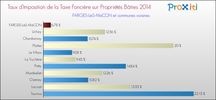 Taux d'imposition de la taxe foncière sur le bati 2014 pour FARGES-LèS-MâCON et les communes proches Comparaison des taux d'imposition de la taxe foncière sur le bati 2014 pour FARGES-LèS-MâCON et les communes voisines