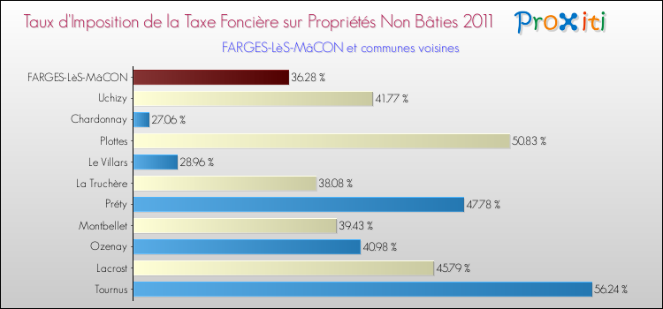 Taux d'imposition de la taxe foncière sur les immeubles et terrains non batis 2011 pour FARGES-LèS-MâCON et les communes proches Comparaison des taux d'imposition de la taxe foncière sur les immeubles et terrains non batis 2011 pour FARGES-LèS-MâCON et les communes voisines
