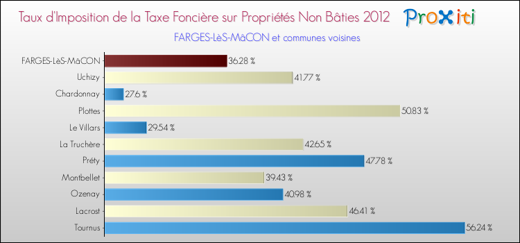 Taux d'imposition de la taxe foncière sur les immeubles et terrains non batis 2012 pour FARGES-LèS-MâCON et les communes proches Comparaison des taux d'imposition de la taxe foncière sur les immeubles et terrains non batis 2012 pour FARGES-LèS-MâCON et les communes voisines