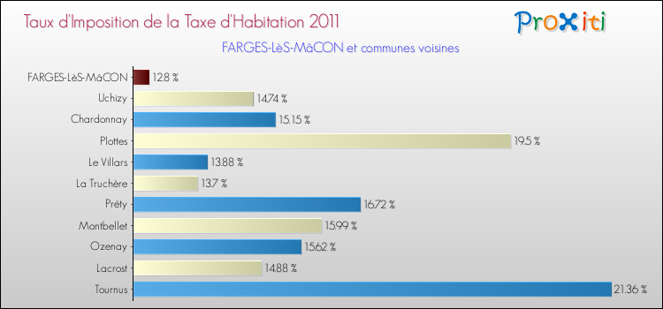 Taux d'imposition de la taxe d'habitation 2011 pour FARGES-LèS-MâCON et les communes proches Comparaison des taux d'imposition de la taxe d'habitation 2011 pour FARGES-LèS-MâCON et les communes voisines