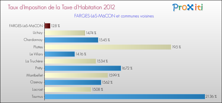 Taux d'imposition de la taxe d'habitation 2012 pour FARGES-LèS-MâCON et les communes proches Comparaison des taux d'imposition de la taxe d'habitation 2012 pour FARGES-LèS-MâCON et les communes voisines