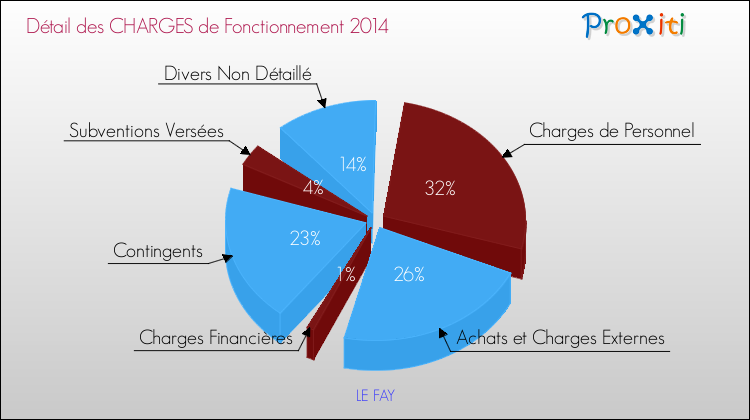 Décomposition des Charges de Fonctionnement 2014 de la commune de LE FAY Charges de Fonctionnement 2014 pour la commune de LE FAY