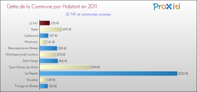 Dette par habitant de la commune en 2011 pour LE FAY et les communes proches Comparaison de la dette par habitant de la commune en 2011 pour LE FAY et les communes voisines