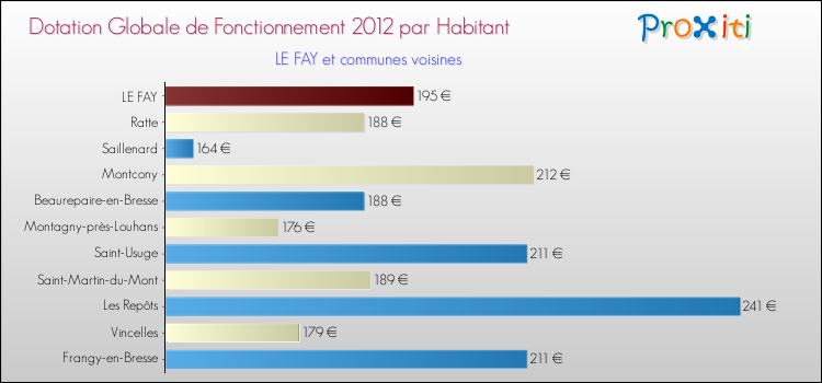 Montant des dotations globales de fonctionnement DGF par Habitant pour LE FAY et les communes proches Comparaison des des dotations globales de fonctionnement DGF par habitant pour LE FAY et les communes voisines