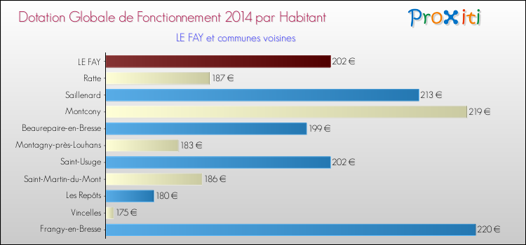 Montant des dotations globales de fonctionnement DGF par Habitant pour LE FAY et les communes proches en 2014. Comparaison des des dotations globales de fonctionnement DGF par habitant pour LE FAY et les communes voisines en 2014.