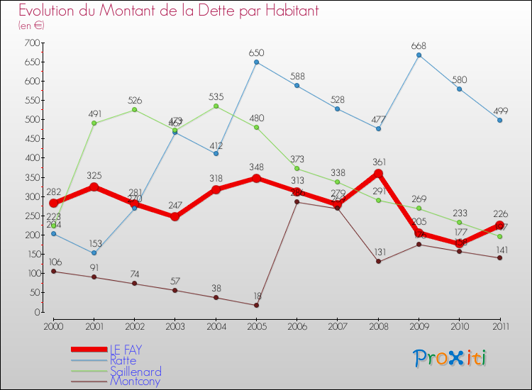 Evolution de la dette par habitant pour la commune de LE FAY et les communes proches Comparaison de la dette par habitant pour LE FAY et les communes voisines