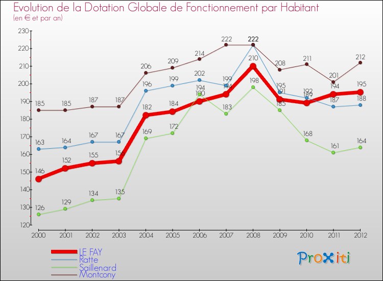 Evolution et montant de la dotation globale de fonctionnement par Habitant pour LE FAY et les communes proches Comparaison des dotations globales de fonctionnement par habitant pour LE FAY et les communes voisines