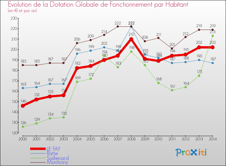 Evolution et montant de la dotation globale de fonctionnement par Habitant pour LE FAY et les communes proches de 2000 à 2014. Comparaison des dotations globales de fonctionnement par habitant pour LE FAY et les communes voisines de 2000 à 2014.
