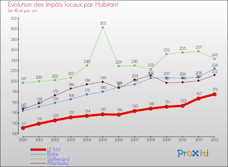 Evolution et montant des impôts locaux par Habitant pour LE FAY et les communes proches Comparaison des impôts locaux par habitant pour LE FAY et les communes voisines