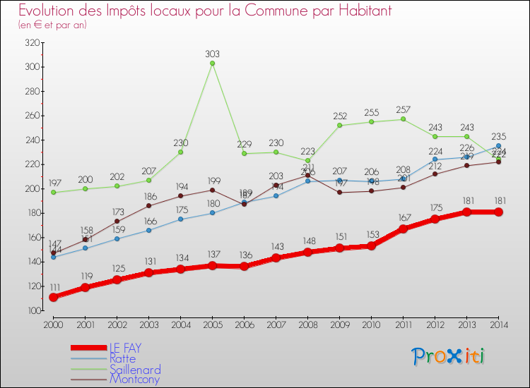 Evolution et montant des impôts locaux par Habitant pour LE FAY et les communes proches de 2000 à 2014 Comparaison des impôts locaux par habitant pour LE FAY et les communes voisines de 2000 à 2014