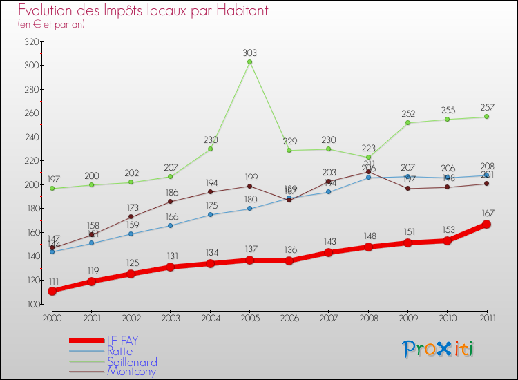 Evolution et montant des impôts locaux par Habitant pour LE FAY et les communes proches Comparaison des impôts locaux par habitant pour LE FAY et les communes voisines