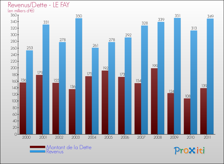 Evolution comparée de la dette et des revenus pour la commune de LE FAY de 2000 à 2011 Comparaison de la dette et des revenus pour LE FAY de 2000 à 2011
