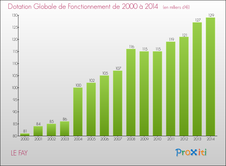 Evolution du montant de la Dotation Globale de Fonctionnement pour la commune de LE FAY de 2000 à 2014 Evolution du montant de la Dotation Globale de Fonctionnement pour LE FAY de 2000 à 2014