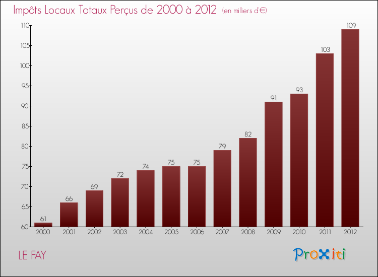 Evolution des Impôts Locaux pour la commune de LE FAY de 2000 à 2012 Evolution des Impôts Locaux pour LE FAY de 2000 à 2012