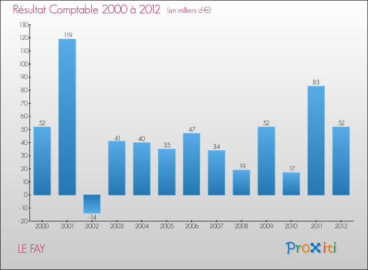 Evolution du résultat comptable pour la commune de LE FAY de 2000 à 2012 Evolution du résultat comptable pour LE FAY de 2000 à 2012
