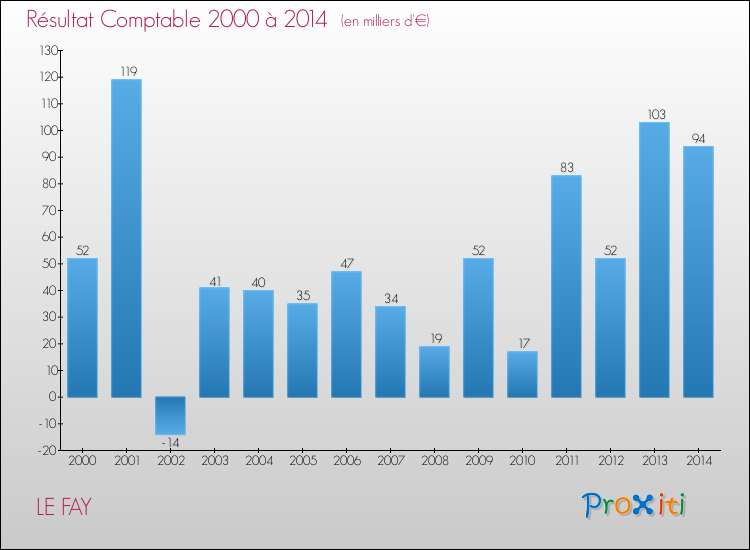 Evolution du résultat comptable pour la commune de LE FAY de 2000 à 2014 Evolution du résultat comptable pour LE FAY de 2000 à 2014