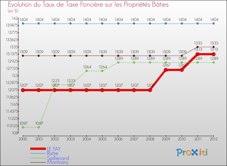 Evolution du taux de la taxe foncière sur le bati pour LE FAY et les communes proches de 2000 à 2012 Comparaison des taux de taxe foncière sur le bati pour LE FAY et les communes voisines de 2000 à 2012