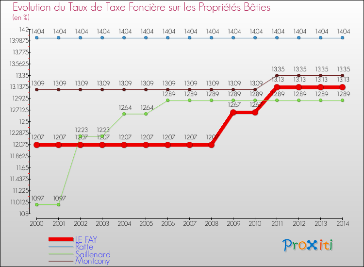 Evolution du taux de la taxe foncière sur le bati pour LE FAY et les communes proches de 2000 à 2014 Comparaison des taux de taxe foncière sur le bati pour LE FAY et les communes voisines de 2000 à 2014