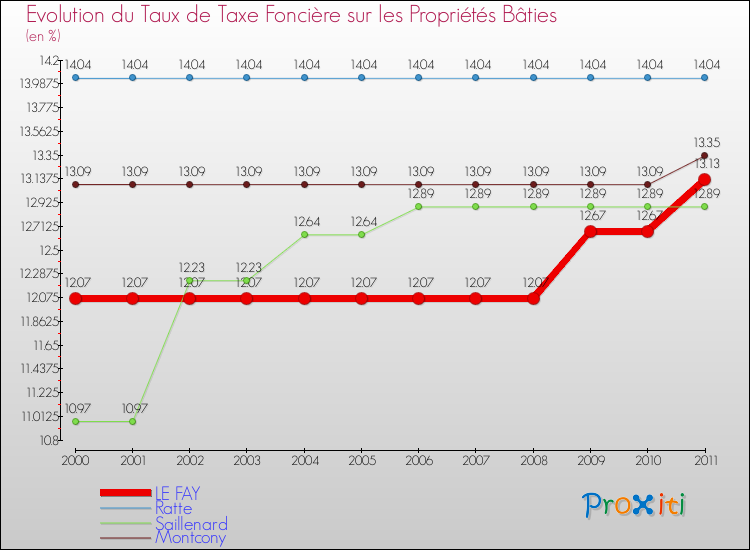 Evolution du taux de la taxe foncière sur le bati pour LE FAY et les communes proches Comparaison des taux de taxe foncière sur le bati pour LE FAY et les communes voisines